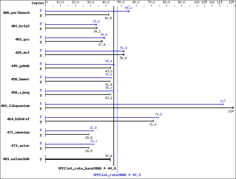 Benchmark results graph