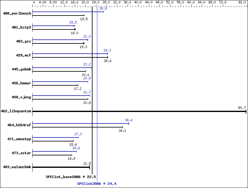 Benchmark results graph