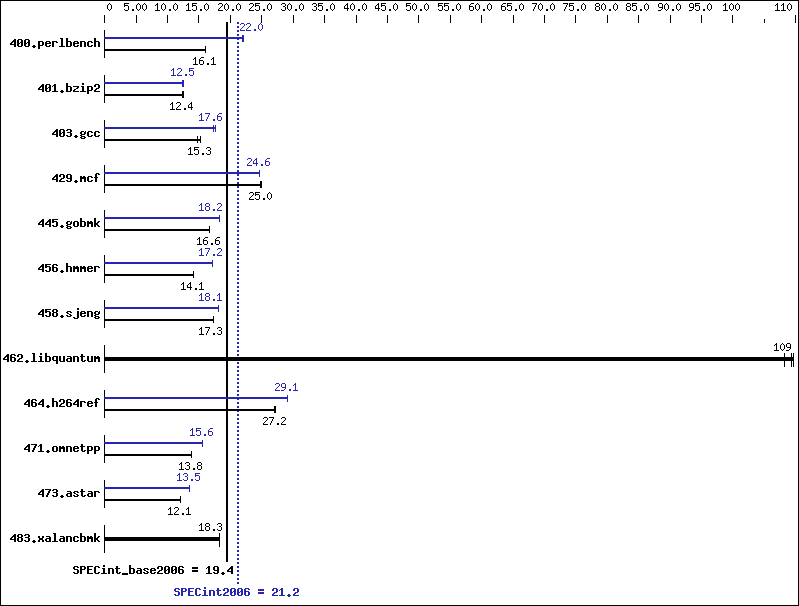 Benchmark results graph