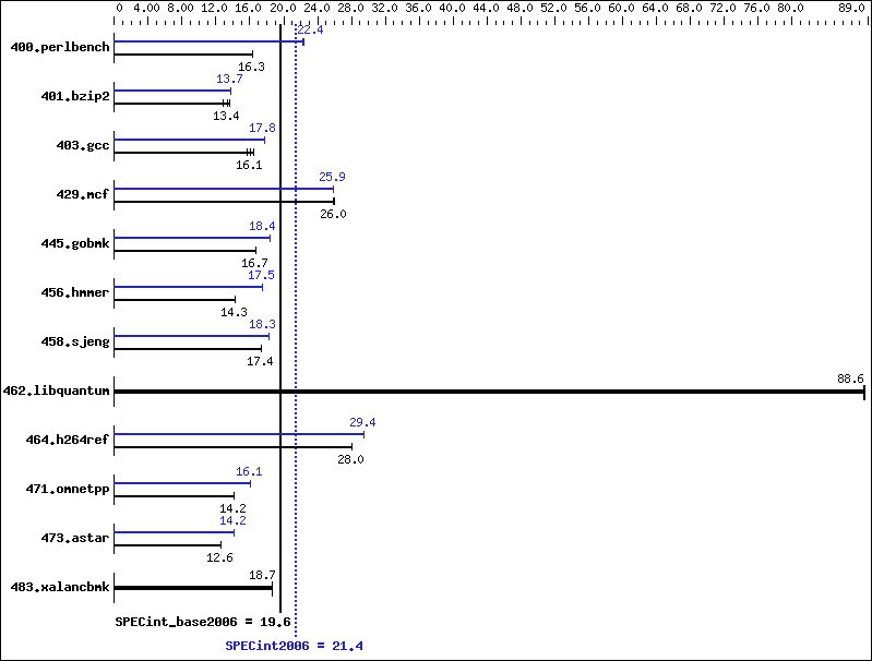 Benchmark results graph