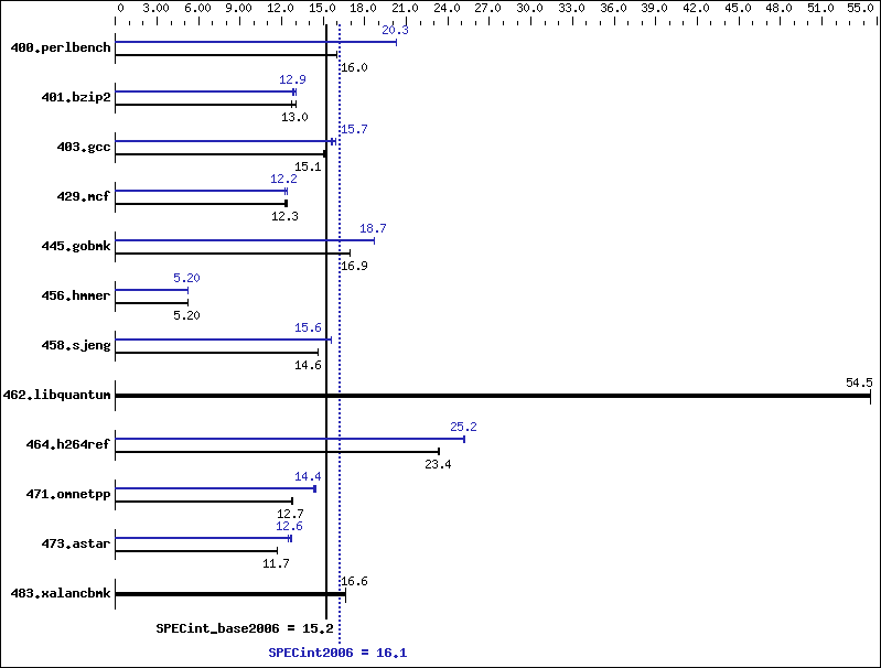 Benchmark results graph