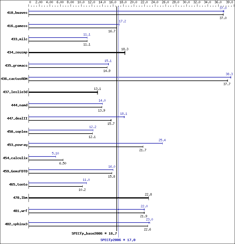 Benchmark results graph