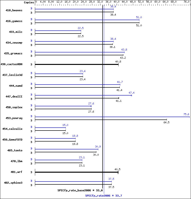 Benchmark results graph