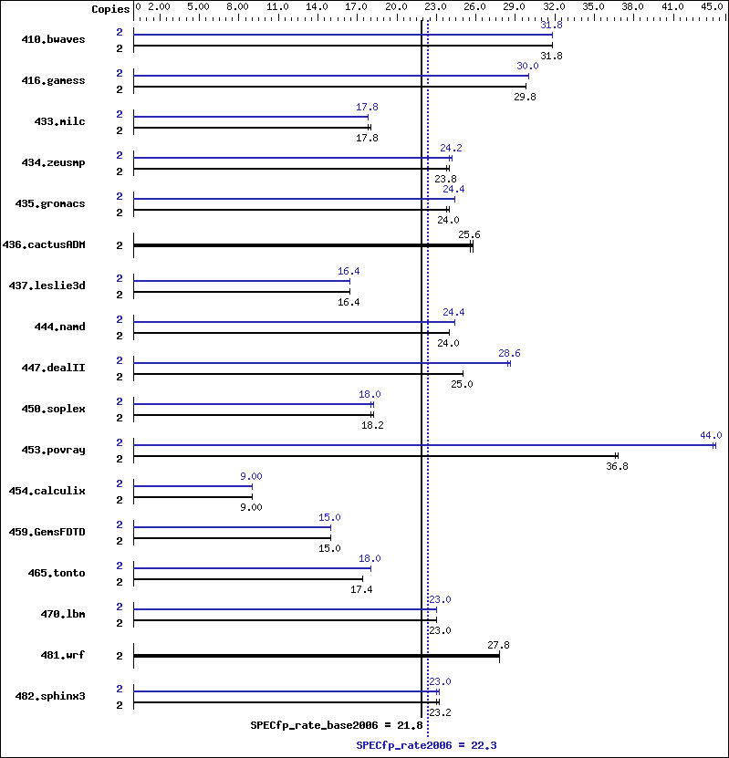 Benchmark results graph