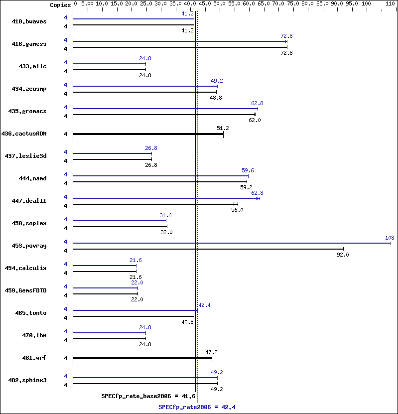 Benchmark results graph