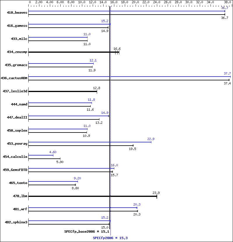 Benchmark results graph