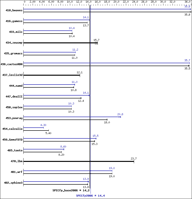 Benchmark results graph