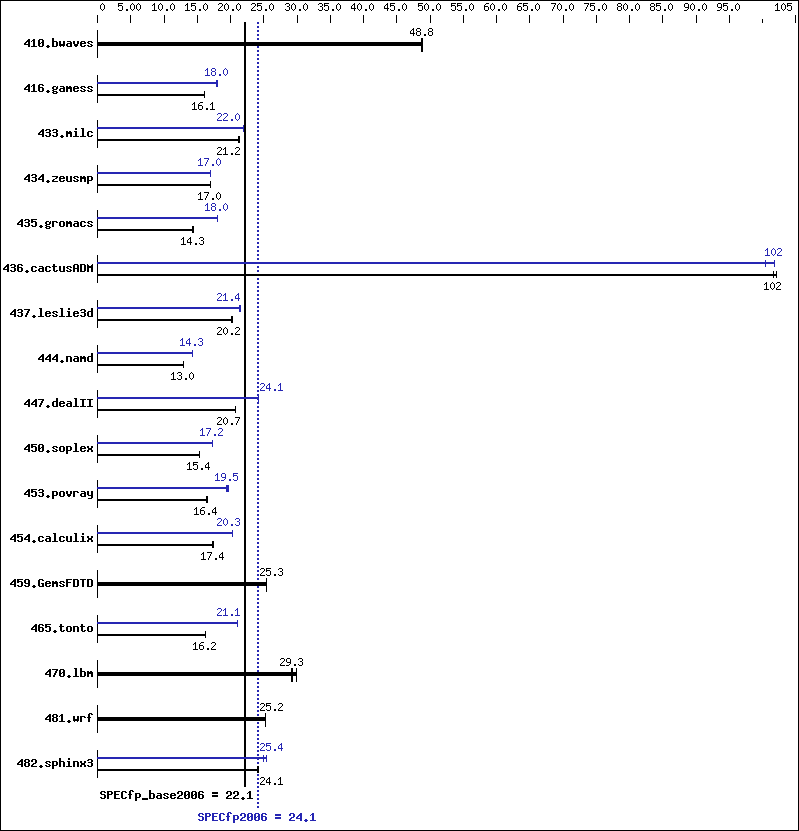 Benchmark results graph