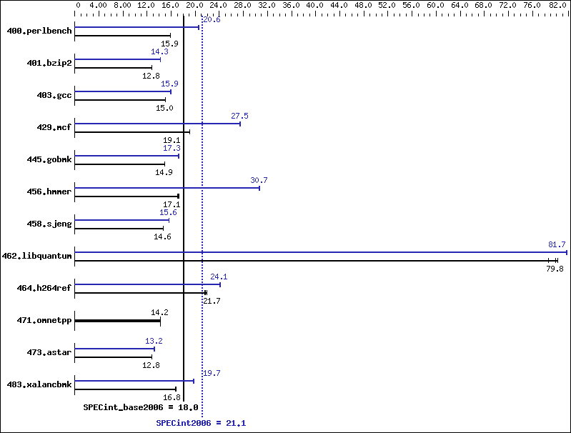 Benchmark results graph