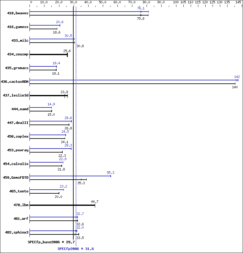 Benchmark results graph