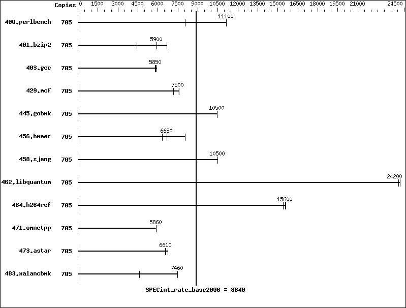 Benchmark results graph