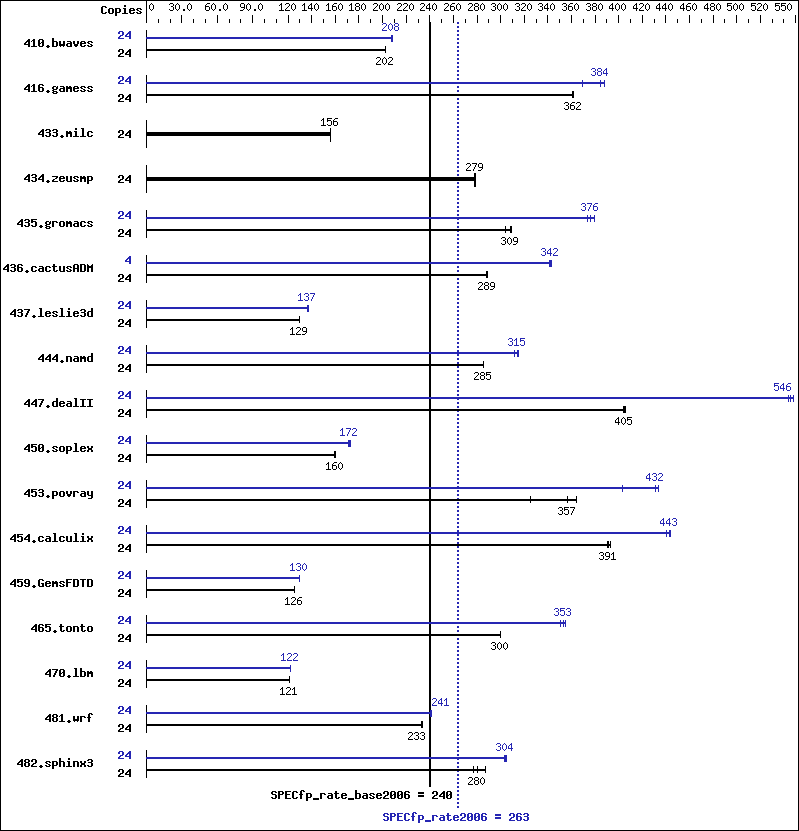 Benchmark results graph