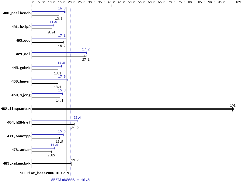 Benchmark results graph