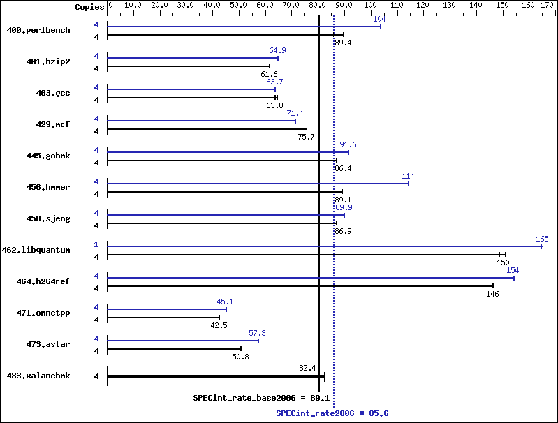 Benchmark results graph