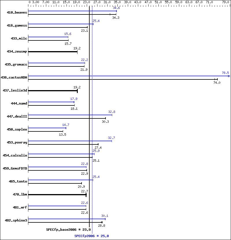 Benchmark results graph