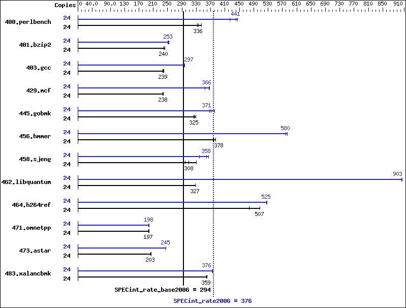 Benchmark results graph