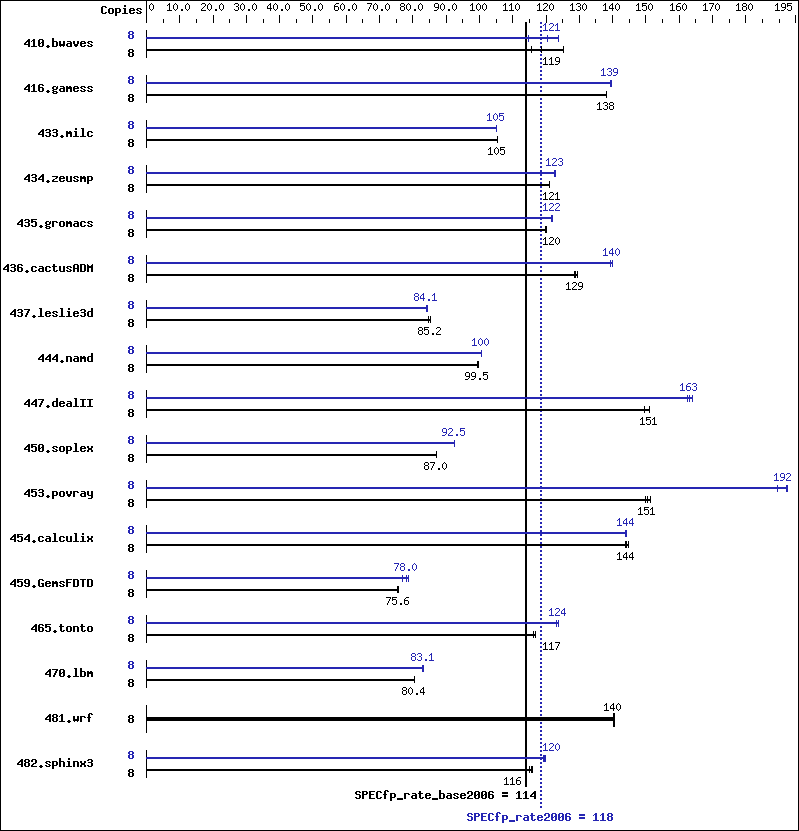 Benchmark results graph