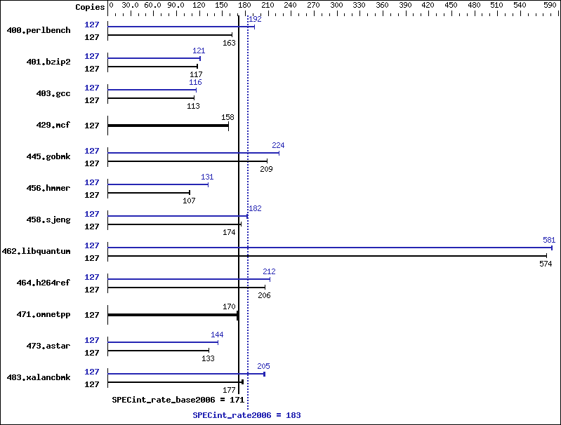 Benchmark results graph