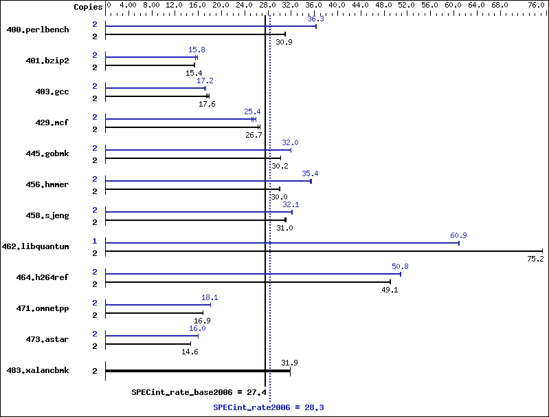 Benchmark results graph