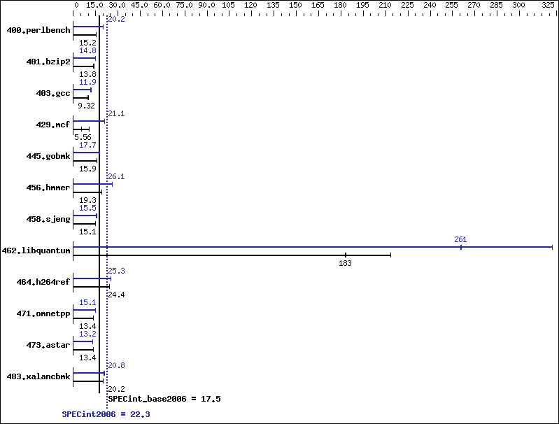 Benchmark results graph