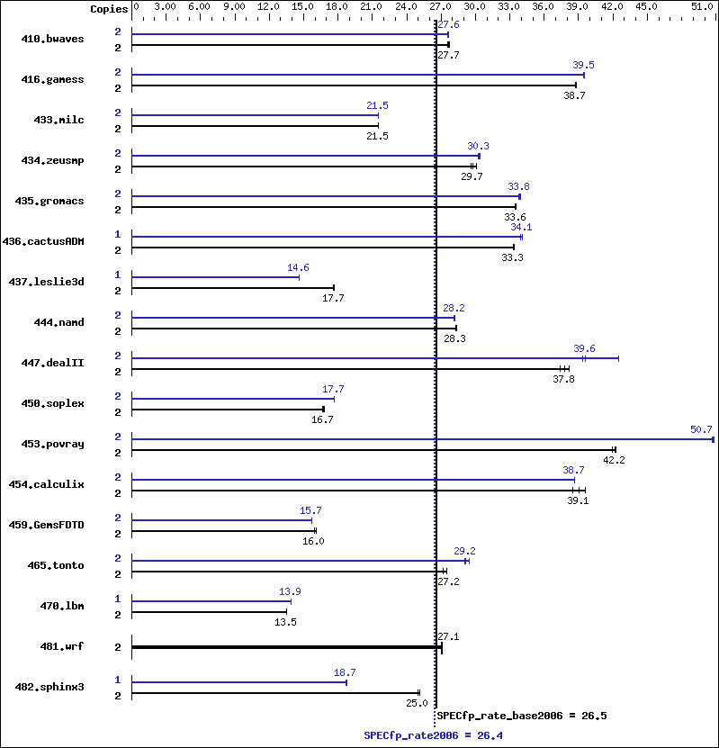 Benchmark results graph