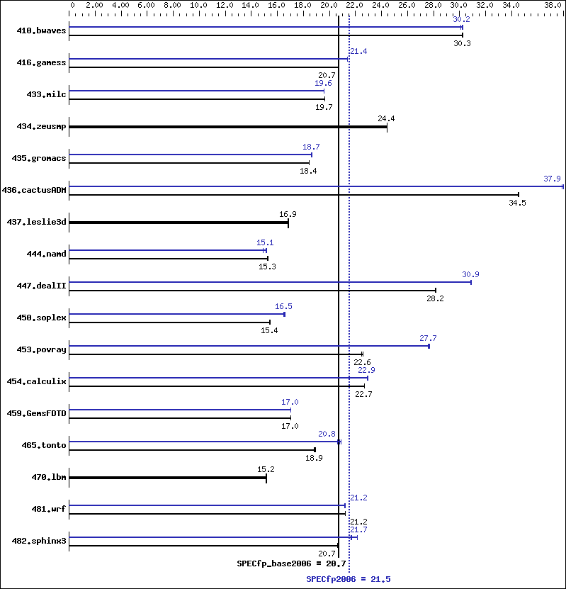 Benchmark results graph