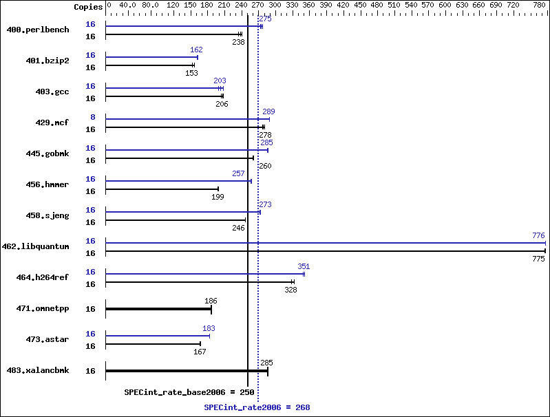 Benchmark results graph