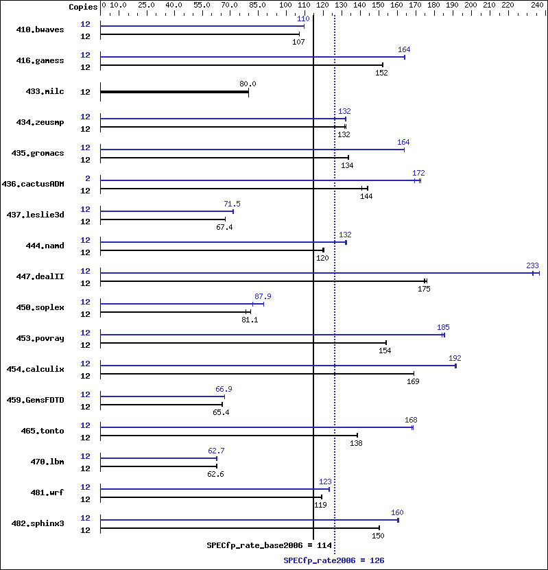 Benchmark results graph