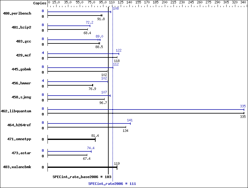 Benchmark results graph