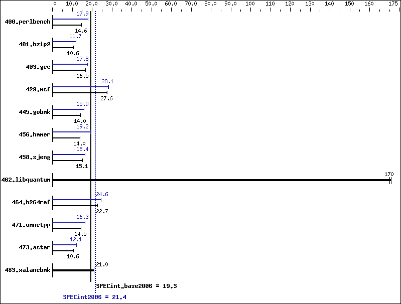 Benchmark results graph