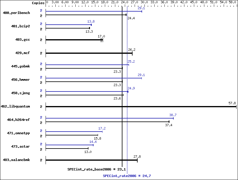 Benchmark results graph