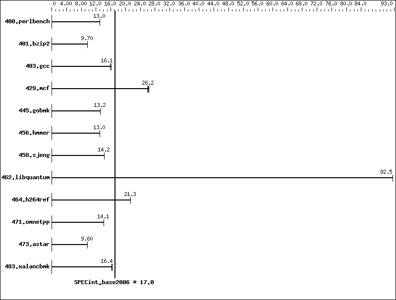 Benchmark results graph