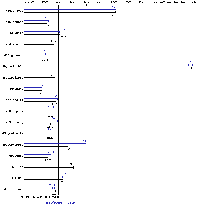 Benchmark results graph