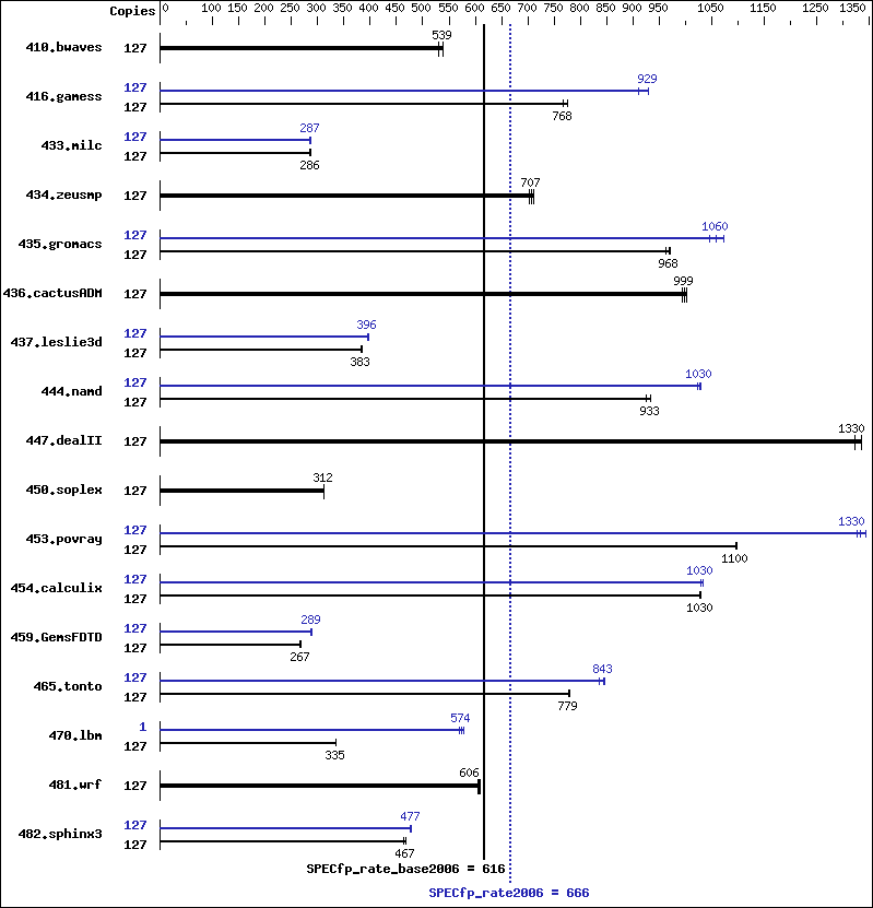 Benchmark results graph