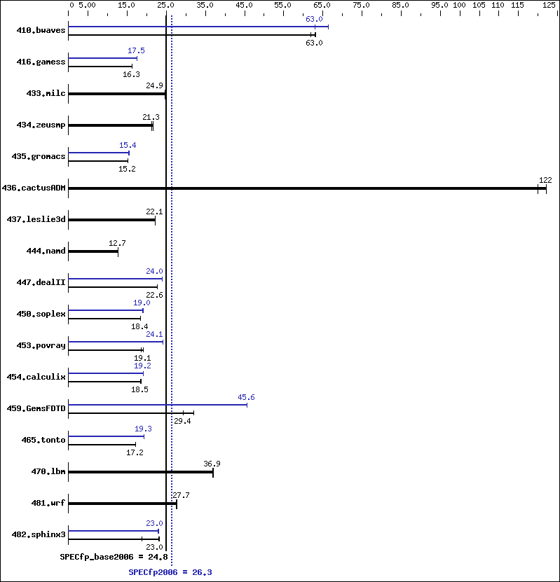 Benchmark results graph