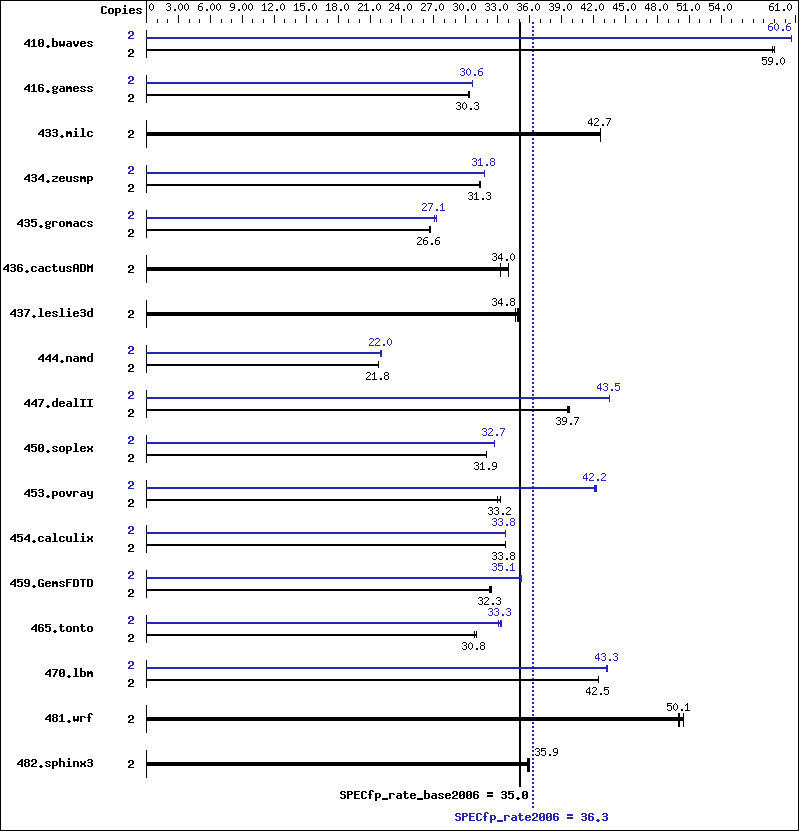 Benchmark results graph