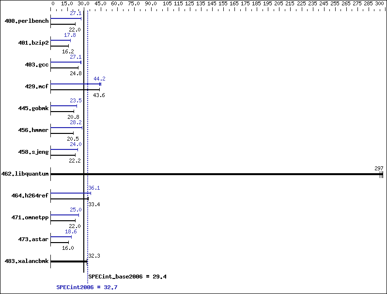 Benchmark results graph