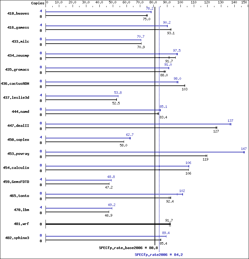 Benchmark results graph