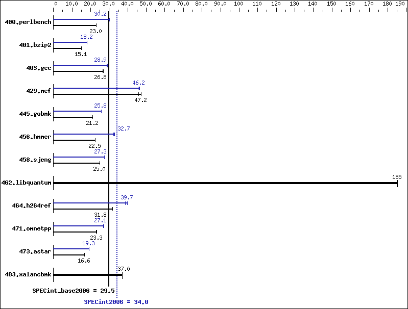 Benchmark results graph