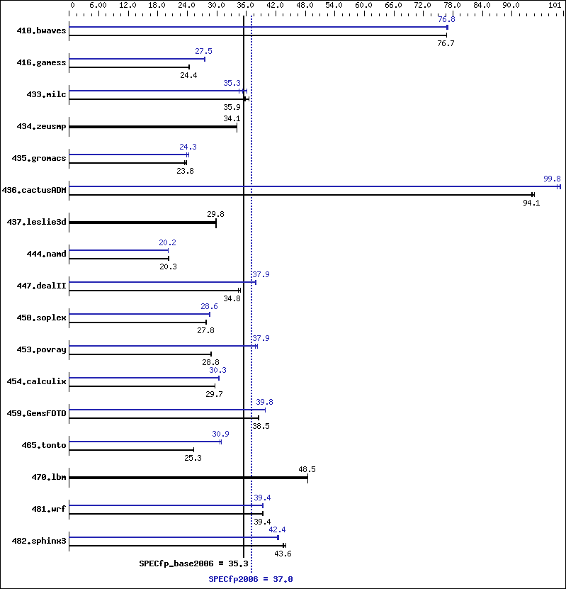 Benchmark results graph