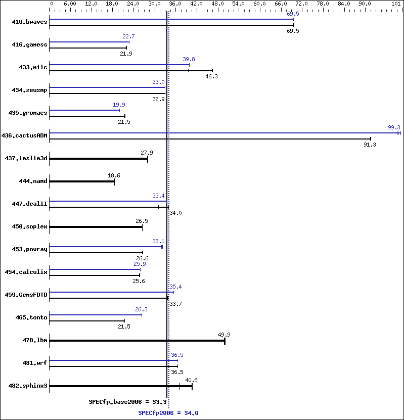 Benchmark results graph