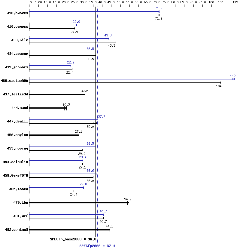 Benchmark results graph