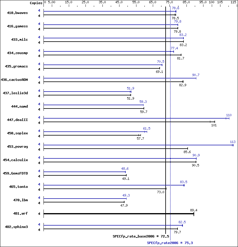 Benchmark results graph