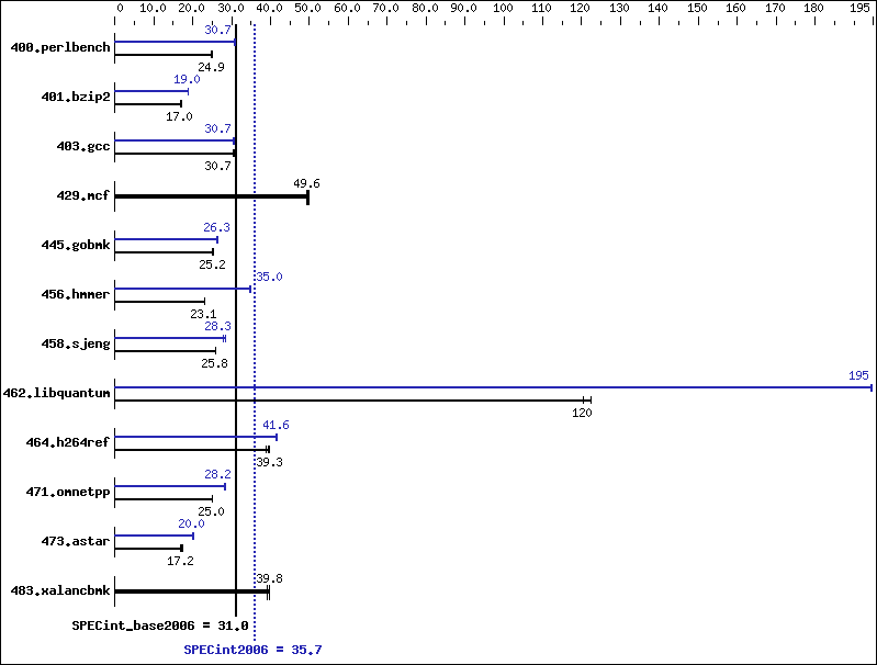 Benchmark results graph