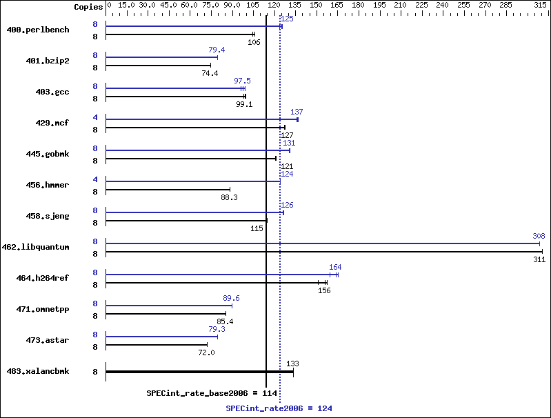 Benchmark results graph