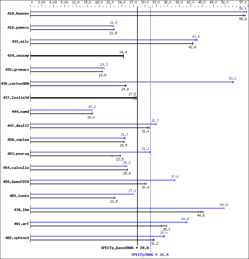 Benchmark results graph