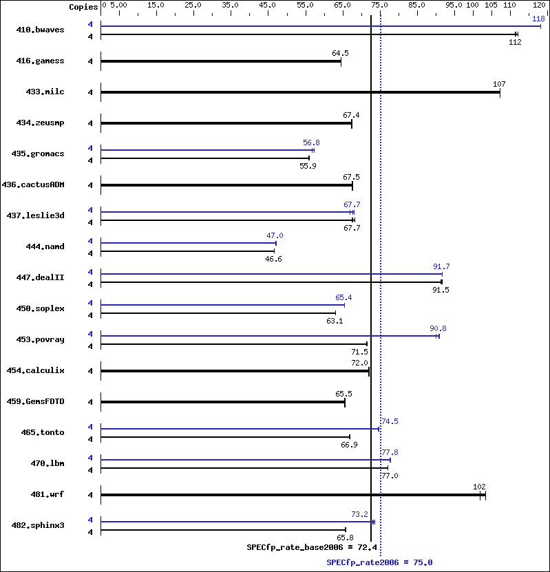 Benchmark results graph