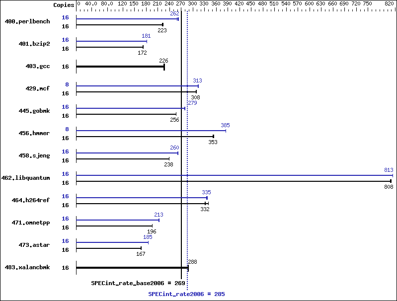 Benchmark results graph