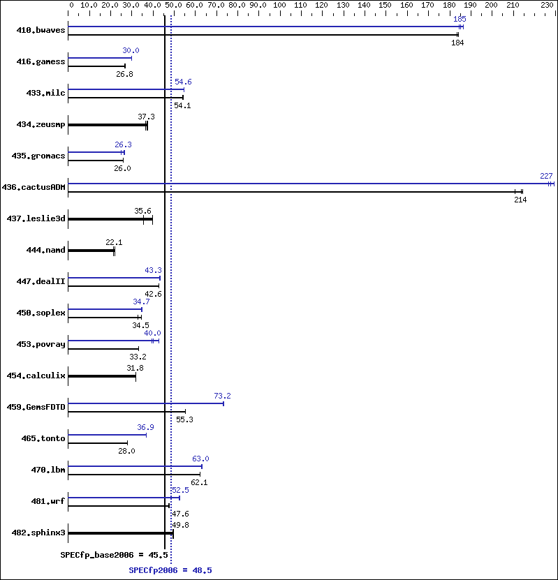 Benchmark results graph