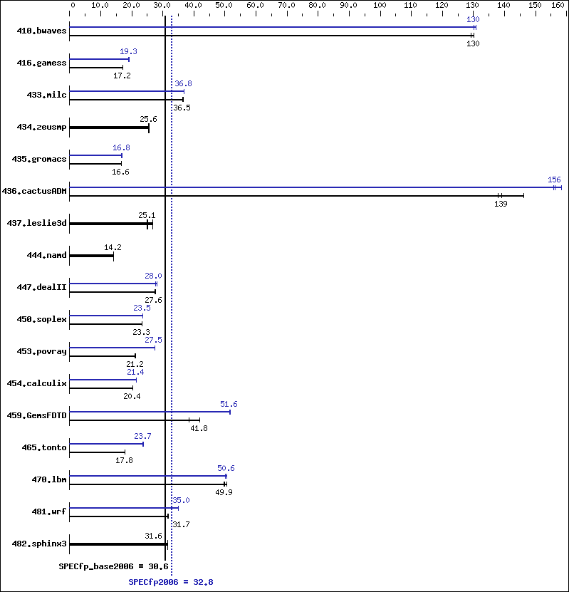 Benchmark results graph